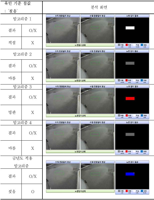 영상처리 알고리즘 변경에 따른 개선 여부 확인(젖은 노면)