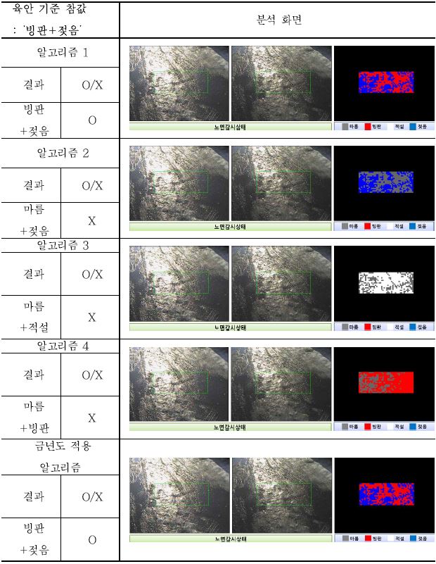 영상처리 알고리즘 변경에 따른 개선 여부 확인(결빙 노면)