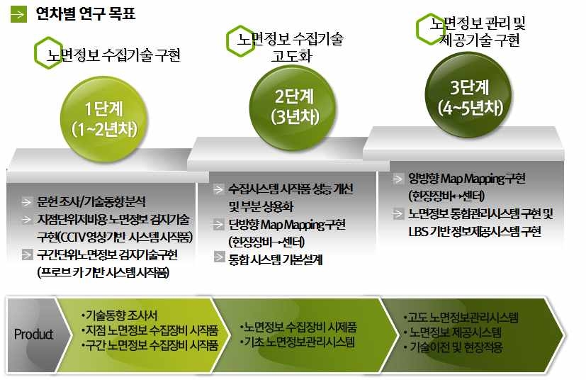 연차별 연구 목표 및 예상 성과