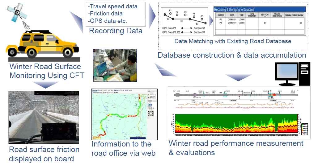일본 한지토목연구소 동절기 도로관리시스템