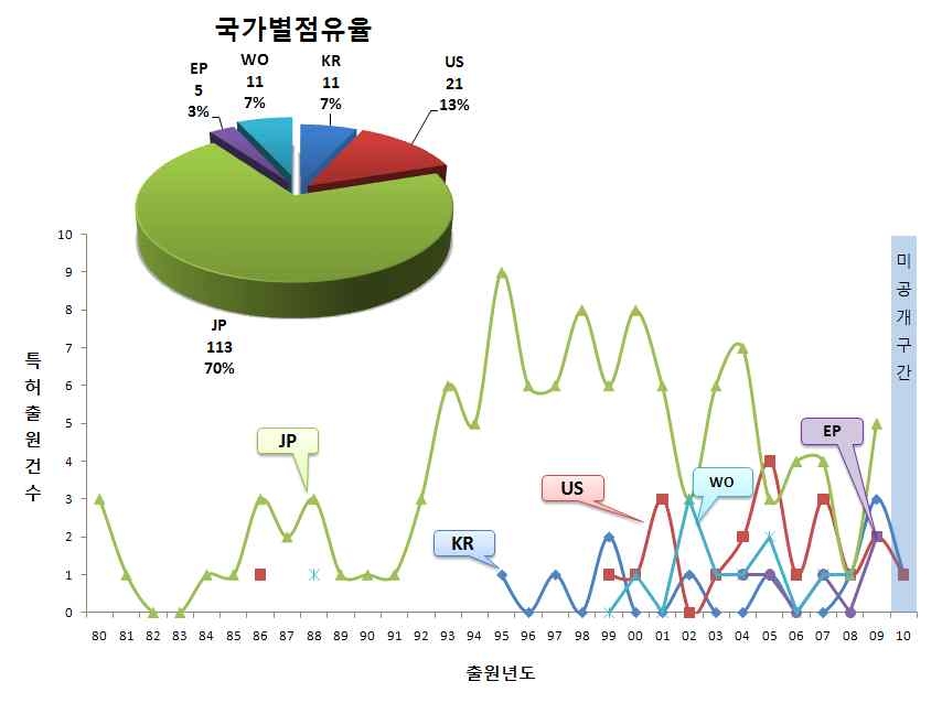 국가별 점유율 및 특허출원동향