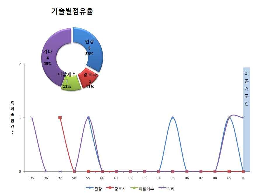 점유율 및 출원동향 (한국)