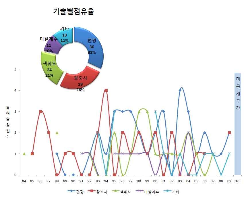 점유율 및 출원동향 (일본)