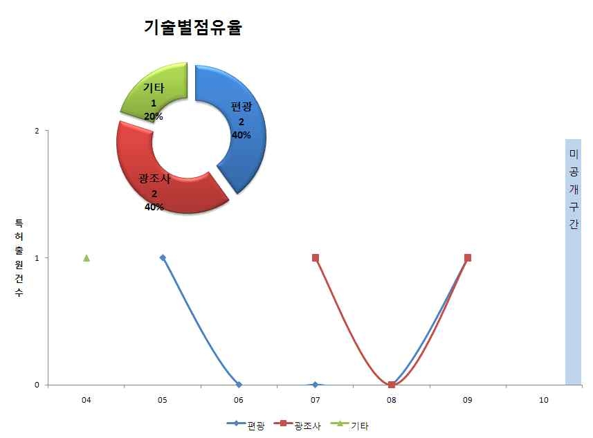 점유율 및 출원동향 (유럽)