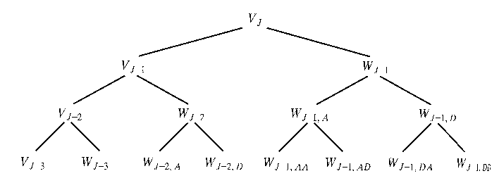 Three-scale wavelet packet analysis tree