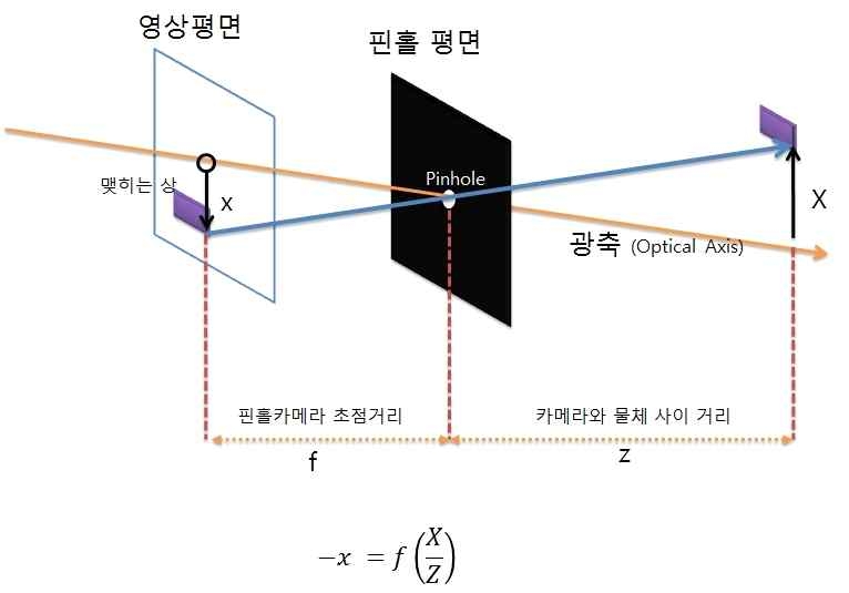 카메라에 대한 기본 핀홀 모델