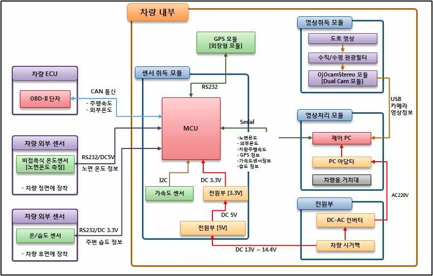 시스템 전체 블록도