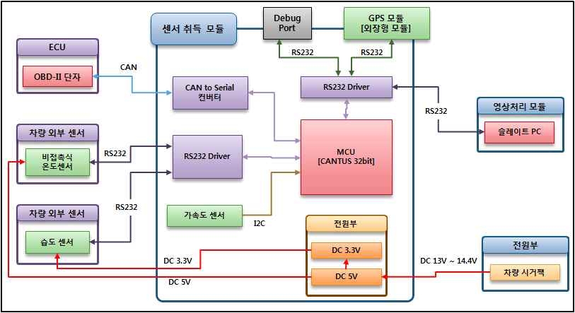 센서취득 모듈 구성도
