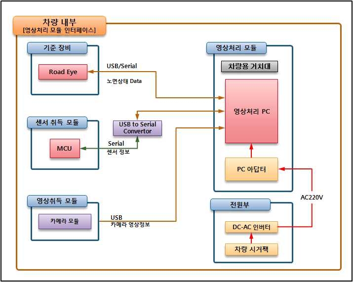 영상처리 모듈 구성도