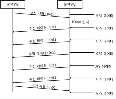 패킷 전송 방식