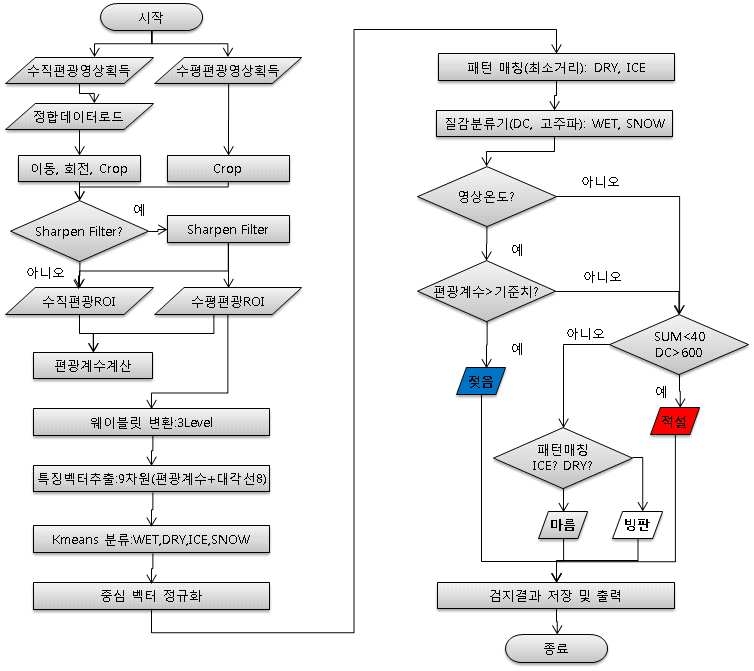 영상처리를 활용한 노면상태 판정 알고리즘 Flow Chart