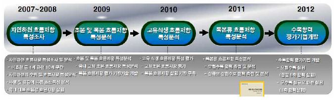 그림 1.5 자연하천 하도 특성 및 흐름 저항 특성 평가기술개발