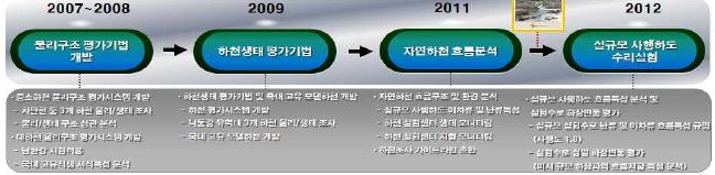 그림 1.6 국내 하천 물리/생태 특성 평가기술개발