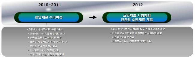 그림 1.7 호안 재료 수리특성 시험기술 개발