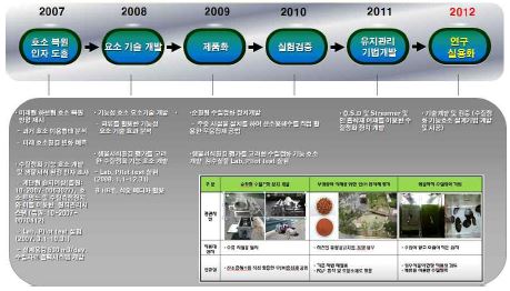 그림 1.9 수질정화 기능호소 기술개발