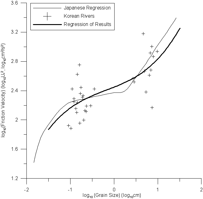 그림 2.3 평균입경과 마찰속도의 관계 회귀곡선