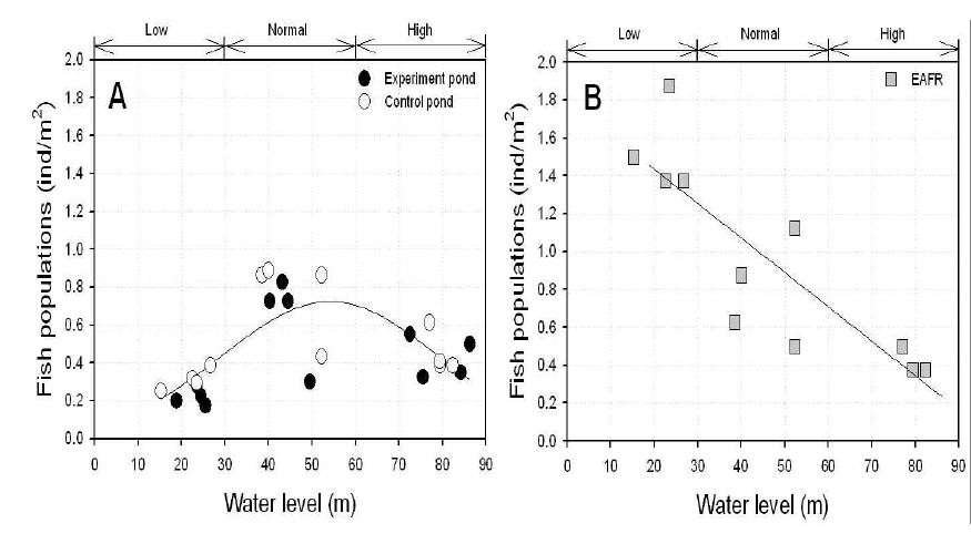 그림 3.39 다양한 수위변화에 따른 단위면적당 어류 개체수 변화
