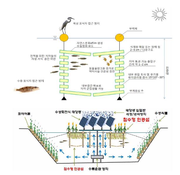 그림 3.48 침수형 인공섬의 원리 및 개념