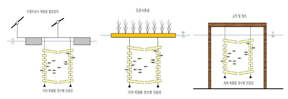 그림 3.49 침수형 인공섬의 사용 예시