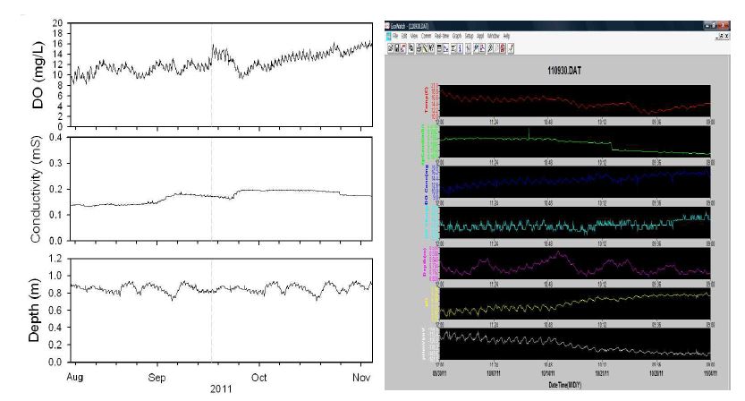 그림 3.53 수질변화 모니터링 결과
