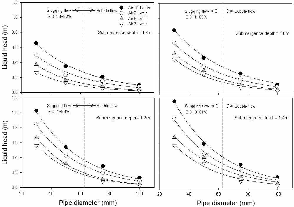 그림 3.57 침수깊이와 공기량에 따른 관계식
