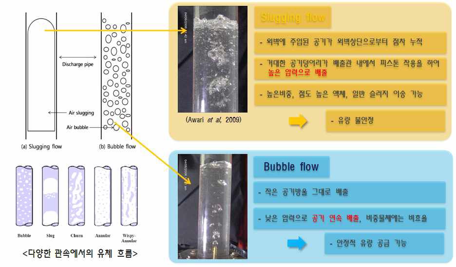 그림 3.58 에어리프트 관내에서 발생되는 slug와 bubble flow