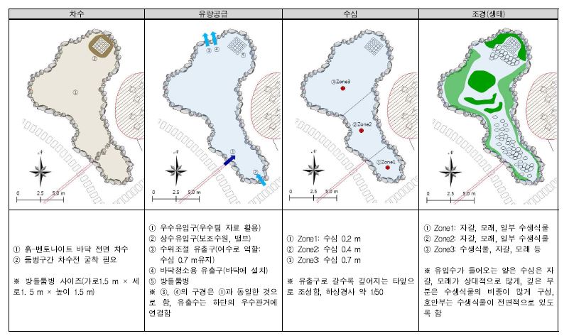 그림 5.3 KICT 커뮤니티 가든 생태연못 평면도