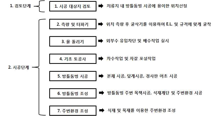 그림 5.17 안동 하천실험센터 방틀둠벙 test-bed 시공절차