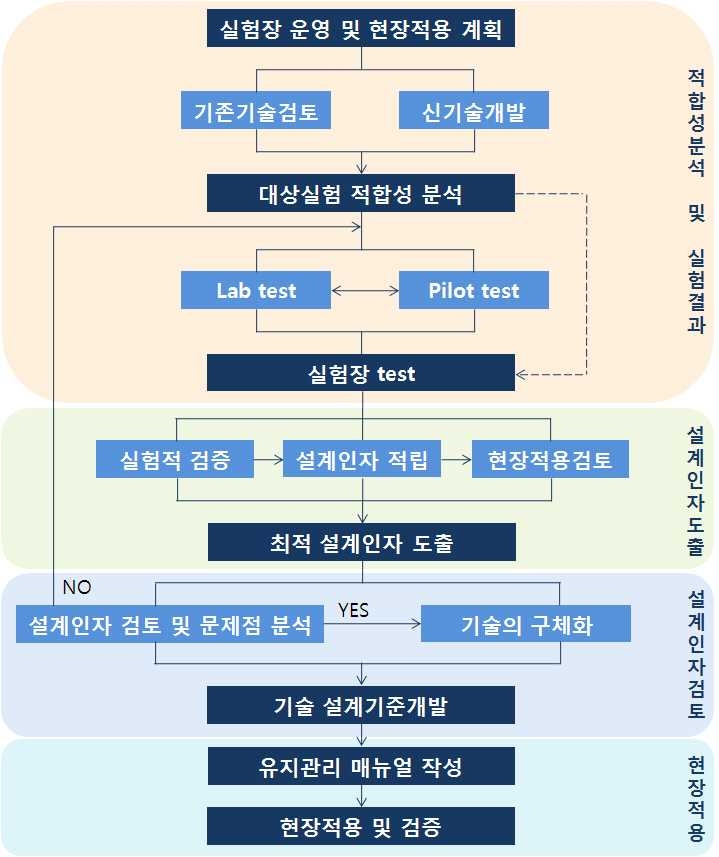 그림 1.6 요소기술의 실용화를 위한 실험적 검증 절차