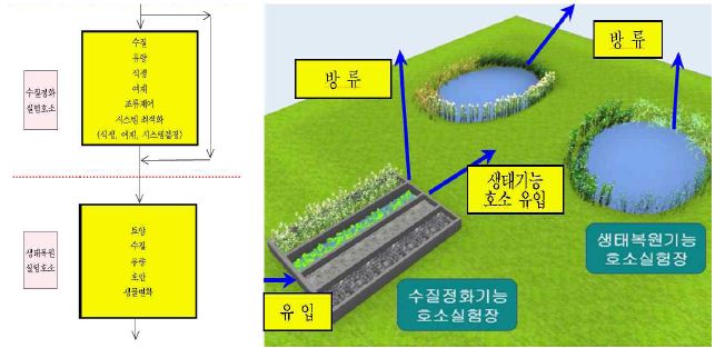 그림 2.8 다기능 하천(호수) 실험장 컨셉 및 기본설계 안
