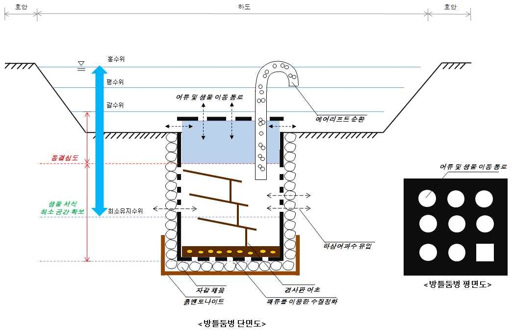 그림 3.7 방틀둠벙 기본 개념도