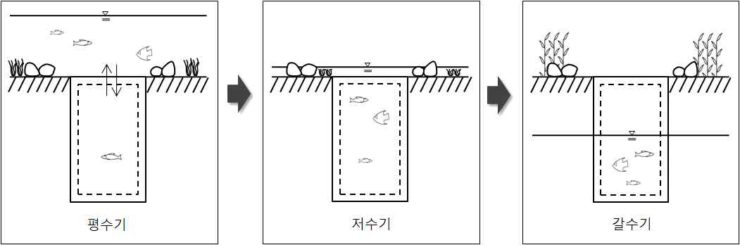 그림 3.9 방틀둠벙 조성 기본 개념도