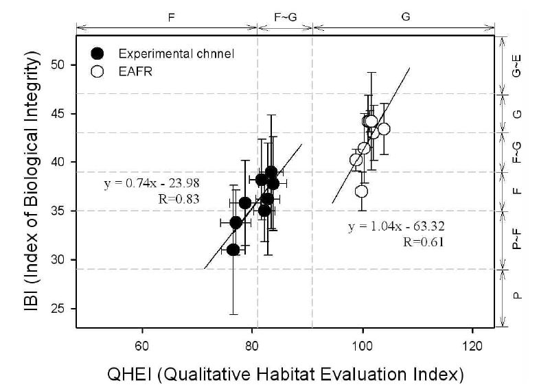 그림 3.25 실험수로와 방틀둠벙 공간에 대한 IBI, QHEI 분석 비교 결과