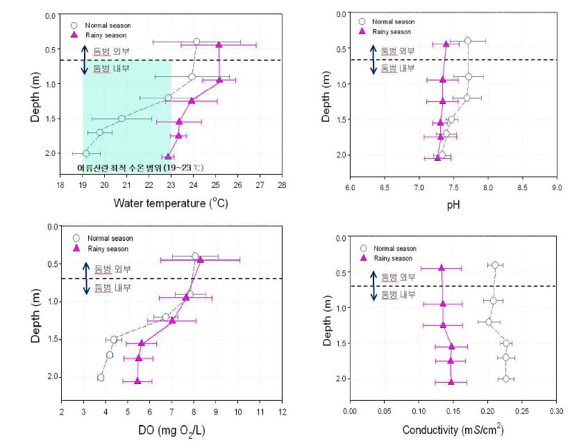 그림 3.32 방틀둠벙 내·외부의 수심별 수질 분석 결과