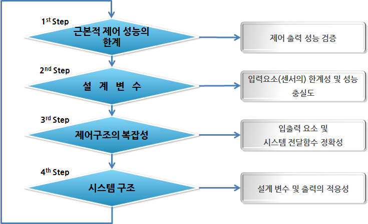 그림 3.1 제어 성능 지표 검토 요소