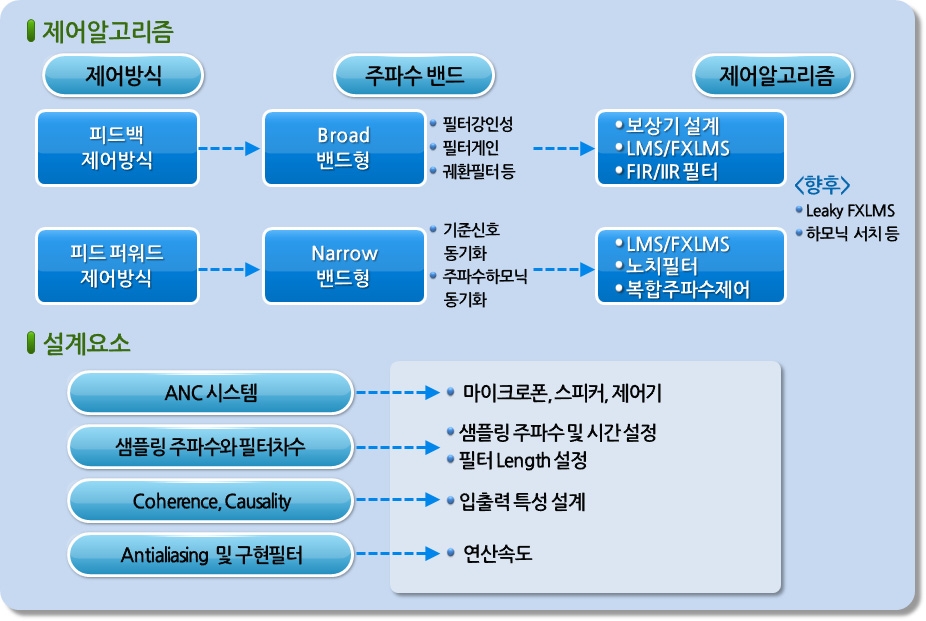 그림 3.2 능동형 소음 저감 시스템 설계 검토 요소