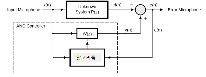 그림 3.3 Broadband Feedforward ANC 시스템