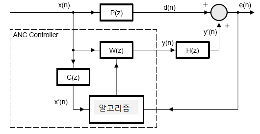 그림 3.5 입력 신호 여과를 위한 2차 경로 제어 루프