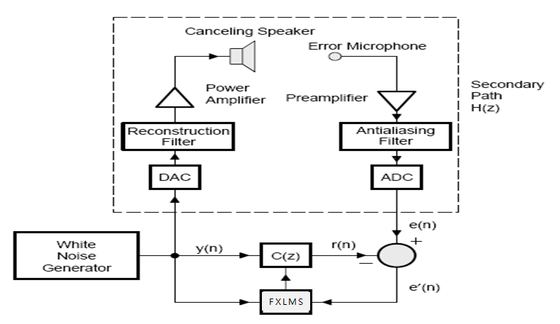 그림 3.6 FXLMS를 활용한 ANC 제어계
