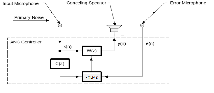 그림 3.7 FXLMS 알고리즘을 이용한 ANC계