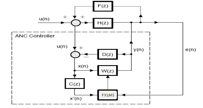 그림 3.8 제어 음 궤환의 영향을 고려한 ANC계