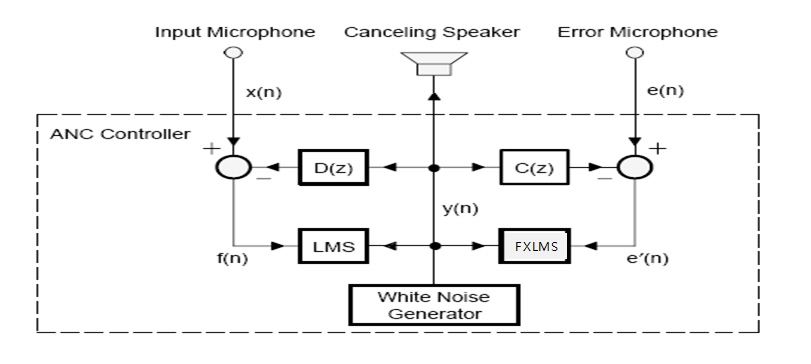 그림 3.9 모의를 통한 제어음 궤환 소거를 고려한 ANC계