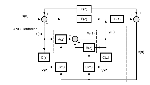 그림 3.10 IIR 필터를 이용한 ANC 제어계