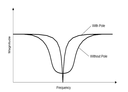 그림 3.13 노치 필터의 밴드 폭에서 극점의 효과