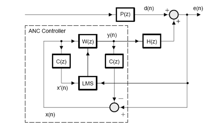 그림 3.16 에러신호 궤환형 ANC 제어계