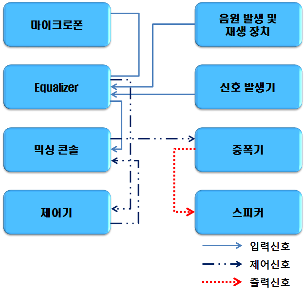 그림 4.2 시뮬레이터 신호 흐름도