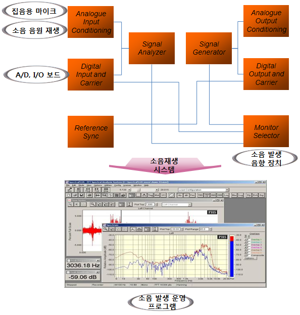 그림 4.3 소음 발생 시스템 설계 개념도
