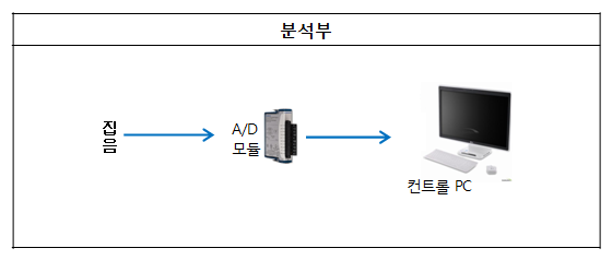 그림 4.8 분석부