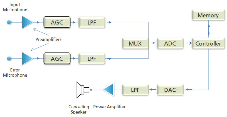 그림 4.13 전자식소음 저감 장치 구성도