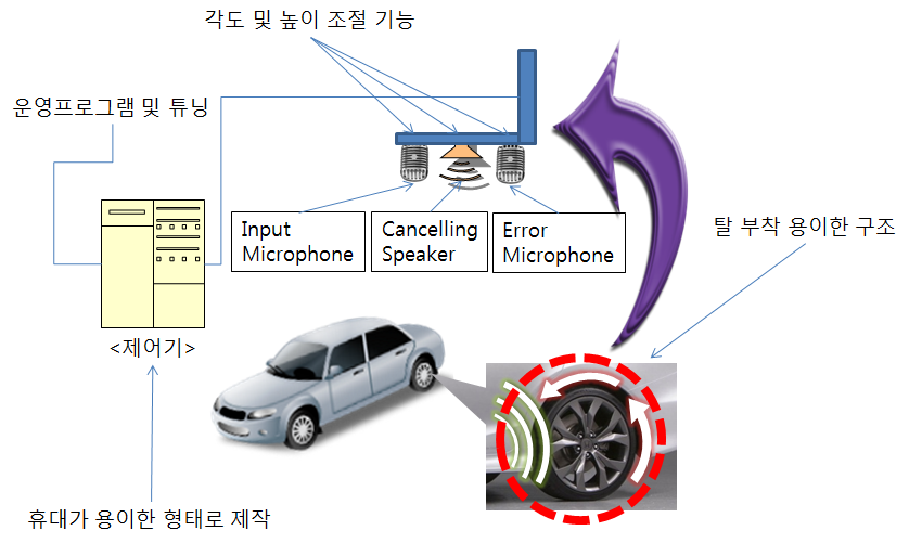 그림 4.14 차량형 전자식 소음 저감 장치 시작품 설계 개념도